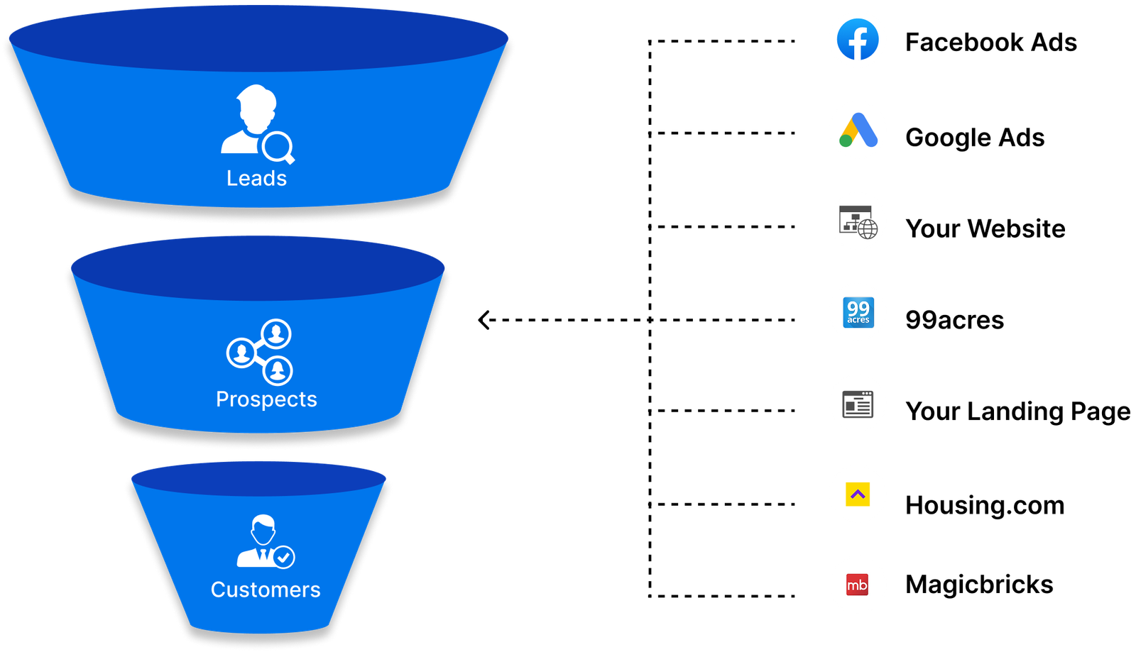 Lead automation and distribution from Facebook Ads, Google Ads, 99acres, Housing.com and MagicBricks in Buildesk CRM